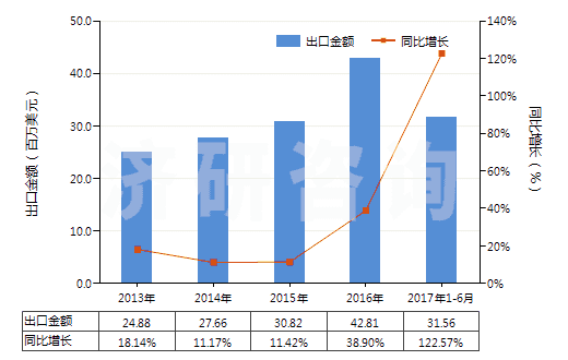 2013-2017年6月中國其他無環(huán)烴的不飽和氯化衍生物(HS29032990)出口總額及增速統(tǒng)計